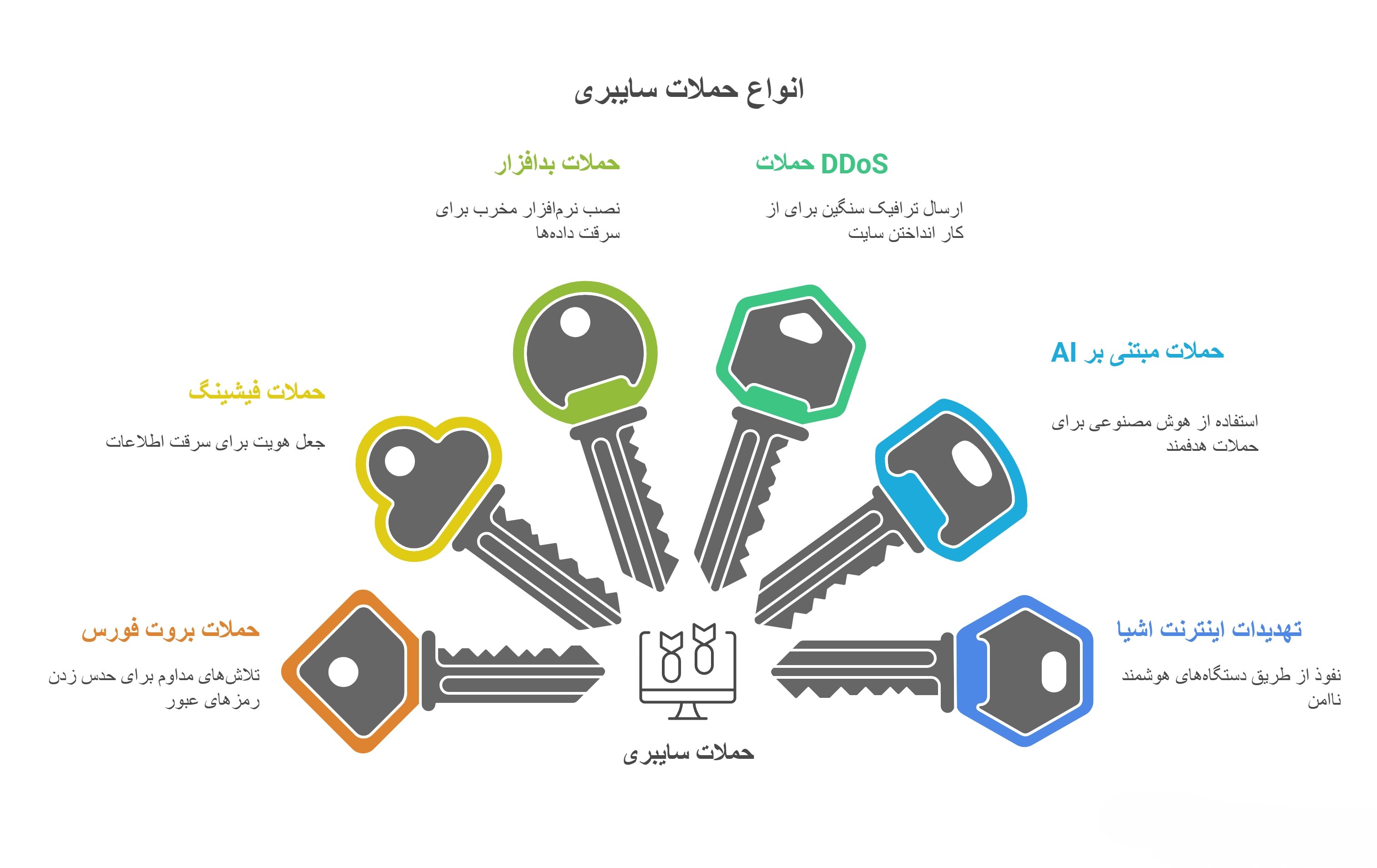 افزایش امنیت وب سایت با راهکارهای اصولی